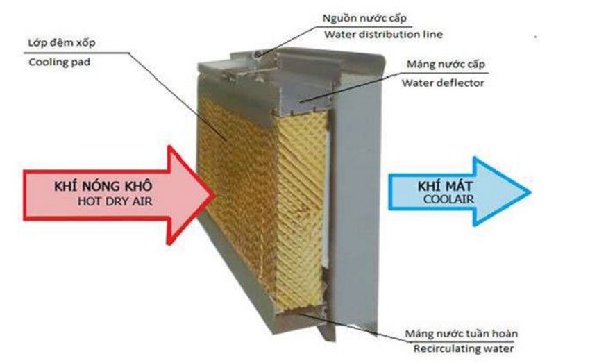 Chi tiết của quạt điều hòa không khí Midea AC320-19DRH