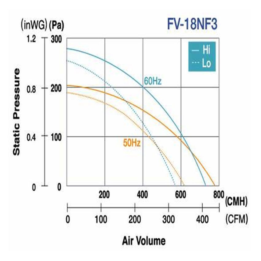 Chi tiết của quạt hút Cabinet Panasonic FV-18NF3