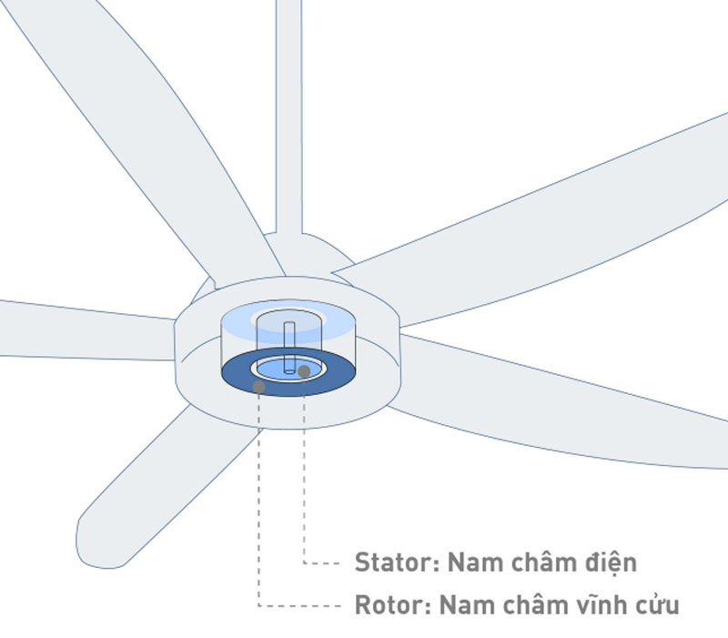 Động cơ dòng điện một chiều (DC) vận hành êm ái, tiết kiệm điện năng