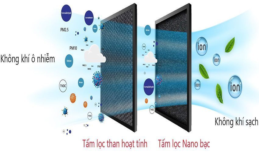 Nguyên lý hoạt động của Tấm lọc Nano bạc tích hợp than hoạt tính dành cho quạt Rapido 3000M và 3000D