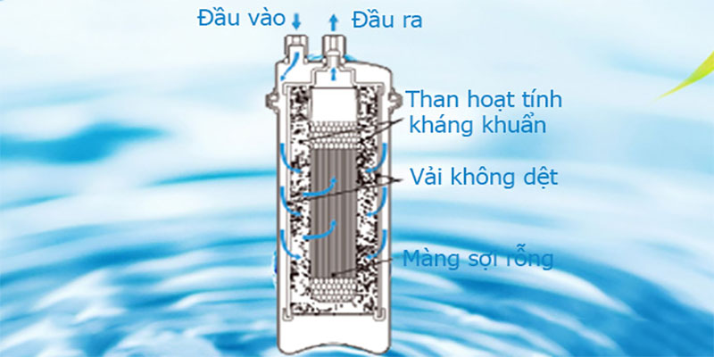 Cấu tạo của Bộ lõi lọc nước Kitz LOASC-3