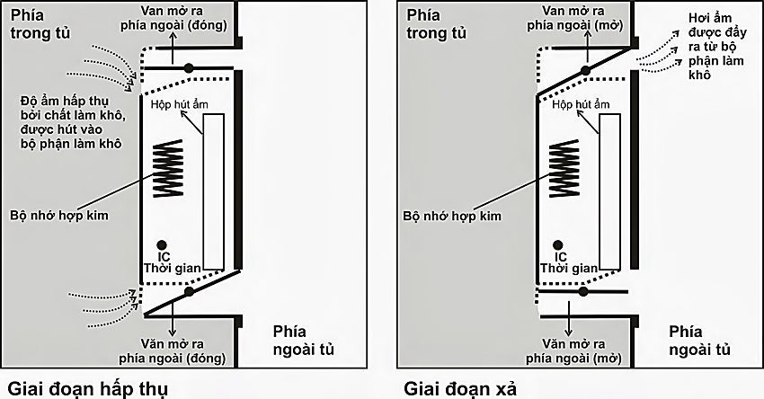 Chi tiết về tủ chống ẩm Fujie AD160