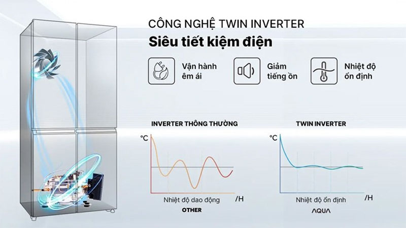 Công nghệ Inverter của Tủ lạnh Aqua Inverter 410 lít Multi Door AQR-M466XA(CBC)